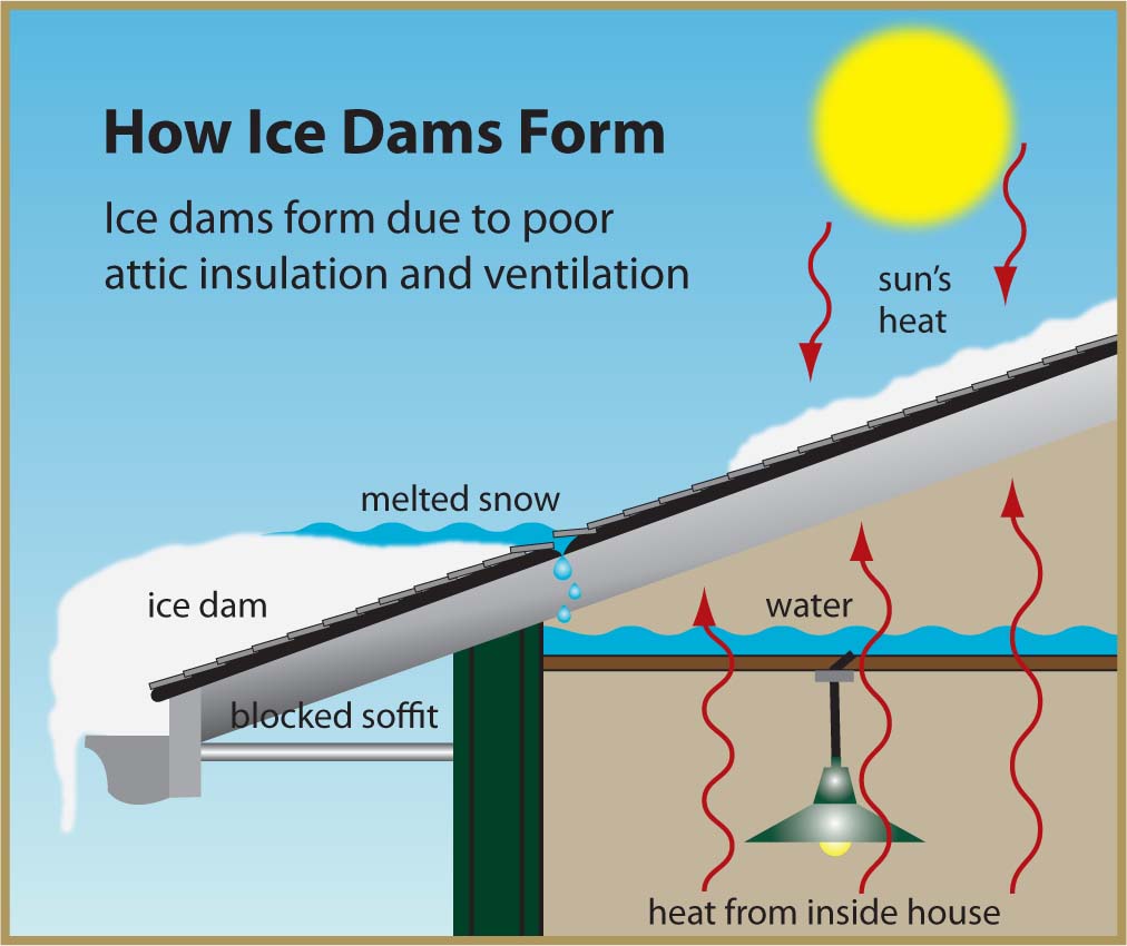 Причины образования льда на крыше